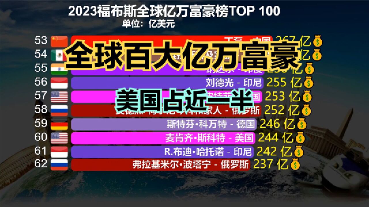 2023福布斯全球百大亿万富豪,美国占41人,印度6人,那中国呢?