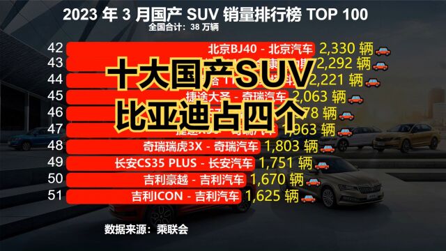 十大国产SUV比亚迪占四个!2023年3月国产SUV销量排行榜TOP 100