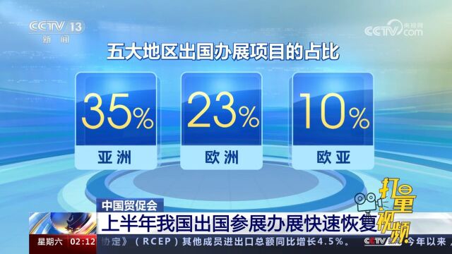 中国贸促会:上半年我国出国参展办展快速恢复