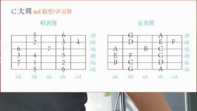 吉他入门教程,C大调sol指型音阶按法与介绍