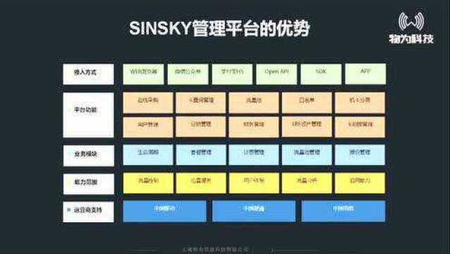 物联网卡跟simsky管理平台