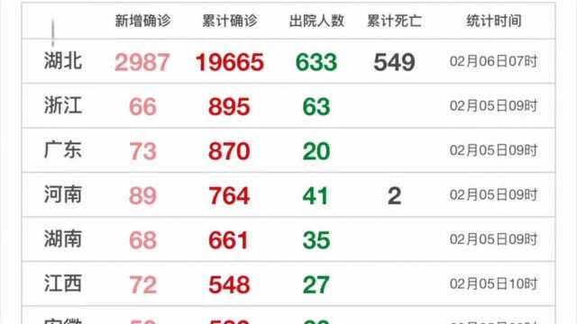 疫情最新数据|全国累计确诊28018例 北京新增25例