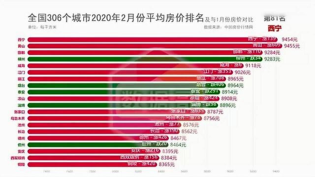 全国306个城市2020年2月房价排名,看看你的家乡排第几?