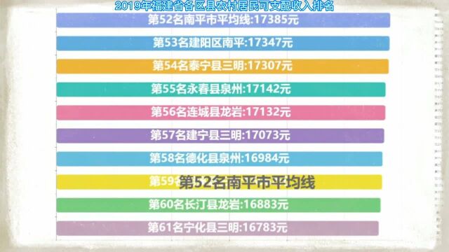 #中国人均收入35年涨了22倍#2019年福建省各区县农村居民可支配收入排名