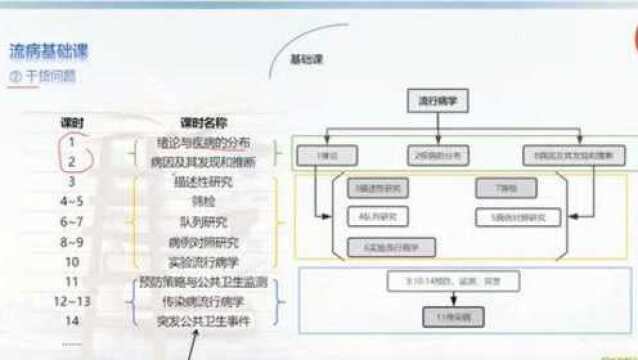 公共卫生专业流病学导学课程