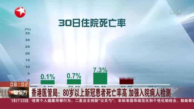 香港医管局:80岁以上新冠患者死亡率高 加强入院病人检测