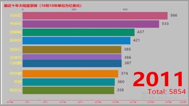 福布斯中国大陆最近十年富豪排行榜