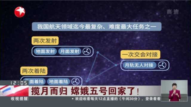 揽月而归 嫦娥五号回家了! 我国首个月球样品实验室:安全解封 科学处理 妥善存储