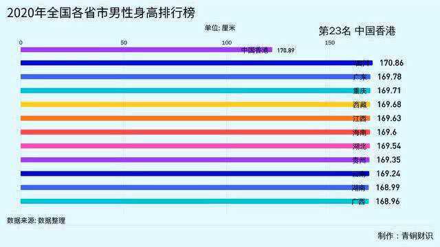 2020年全国各省市男性身高排行榜