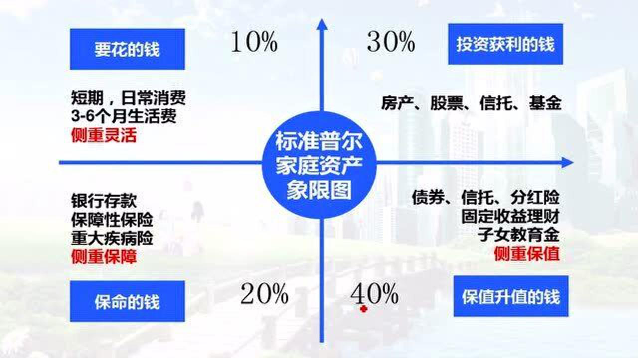 腾讯视频】 标准普尔家庭资产配置，学会4321投资，提高投资收益