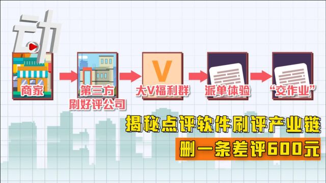 点评软件里的“刷单江湖”:刷一条好评60元 删一条差评600元