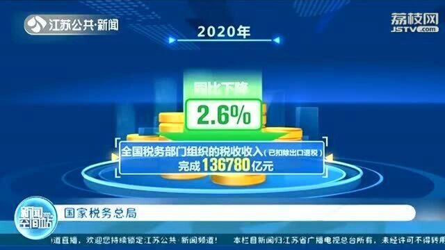 完成预算目标!国家税务总局:2020年税收同比下降2.6%