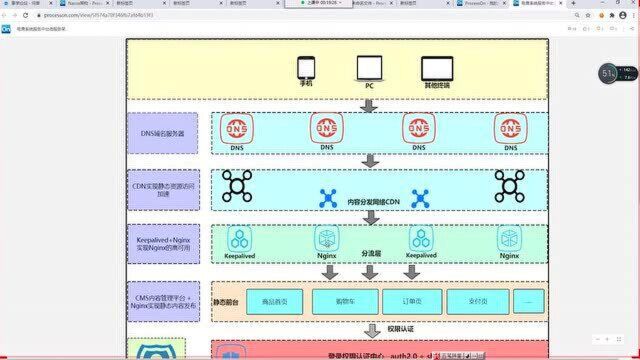 SpringCloudAlibaba(一):线上电商项目微服务架构实战