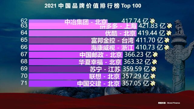 2021中国最值钱的100个品牌,华为只能排第5,第一名一天赚8个亿