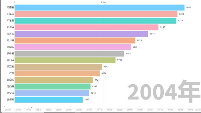 我国各省市最新人口排名变化2002到2021年(单位万)