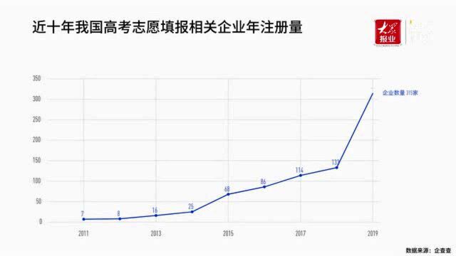 全国高考志愿填报服务相关企业超1500家 六成在河北