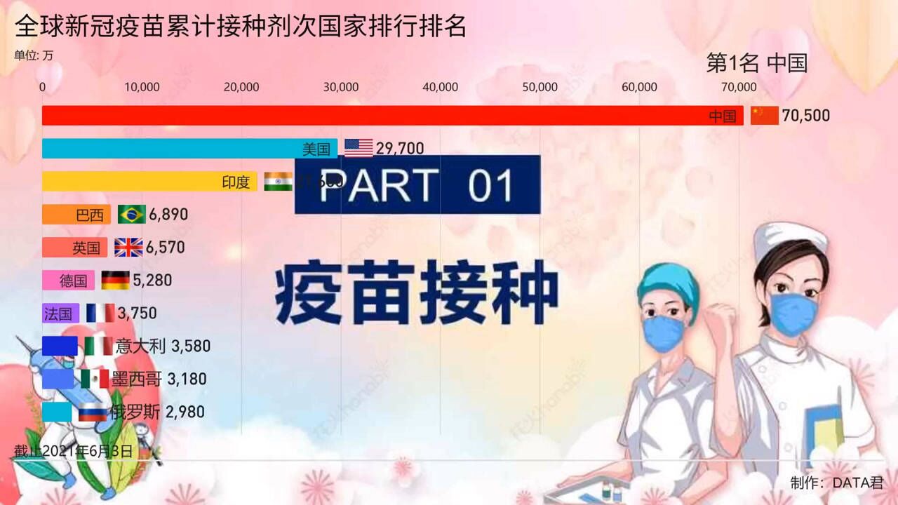 全球新冠疫苗接种剂量排行榜,做中国人真好