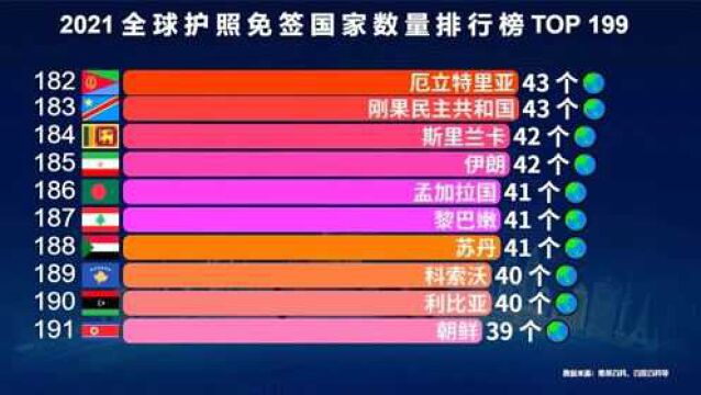 2021世界护照排名:美国未进前十,中国排名大幅上升,免签77国