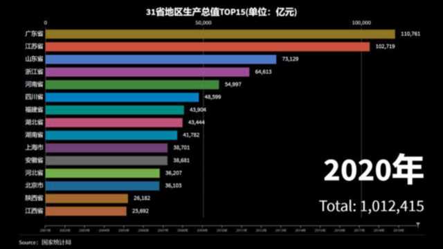 31省(地区生产总值)排行榜,两个省份超过10万亿,看谁霸屏次数最多?看有没有你的家乡.