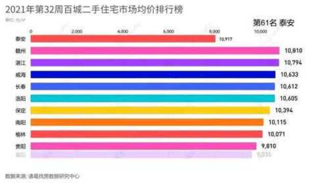 2021年第32周百城二手住宅市场均价排行榜