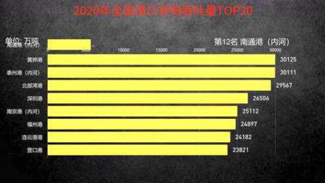 2020年全国港口货物吞吐量TOP20,舟山港第一,北部湾港上榜