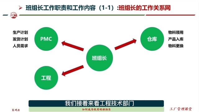 11多角度讲解班组长的角色定位,梳理班组长和其他部门的工作关系