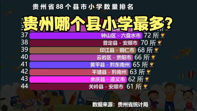 贵州省88个县小学数量排行榜,猜猜贵州哪个县小学最多?