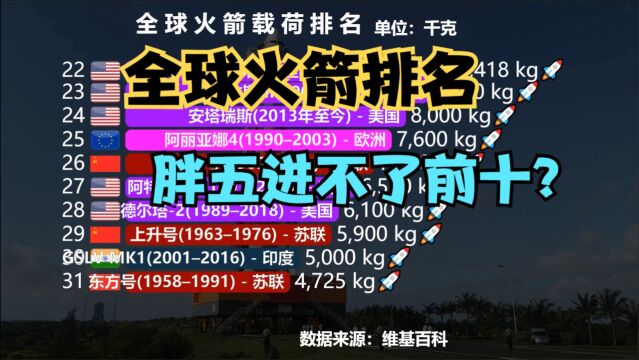 全球火箭运载能力排行榜TOP 68,胖五进不了前10,网友:日本藏得这么深?