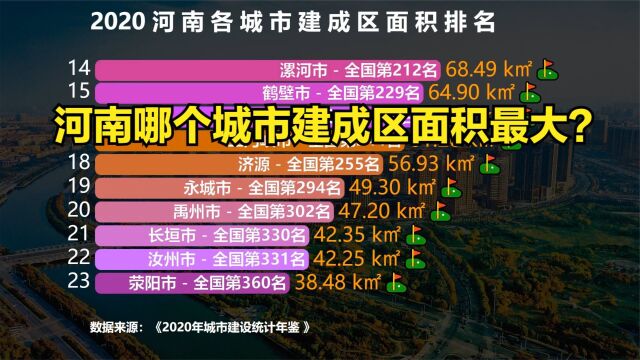 最新河南39个城市建成区面积排名,安阳第10,焦作第6,猜猜前5都是谁?