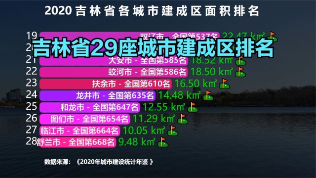 最新吉林省29座城市建成区排名,长春一骑绝尘,你的城市排第几?