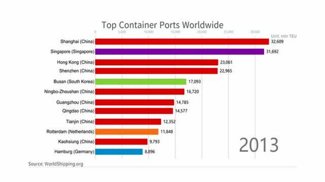 (Wow China)世界最大集装箱港口见证中国贸易增长