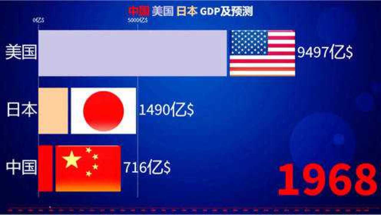 中美日GDP排名（1960-2030）_腾讯视频