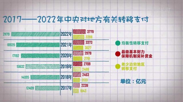 这组数据带你了解积极的财政政策