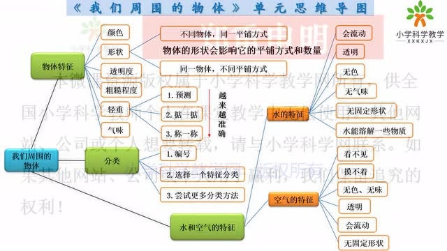 教科版一年级科学下册全册思维导图汇编 (文末下载)