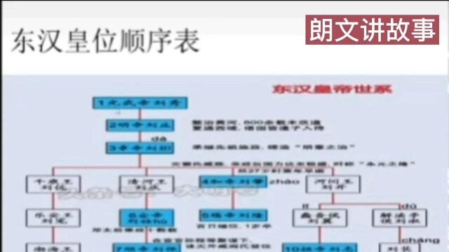 朗文讲故事#强势汉唐明/接力续中兴#东汉版图和皇帝顺序表