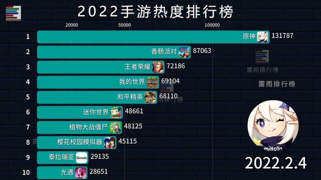 2022手游热度排行榜!看看你玩过几款?