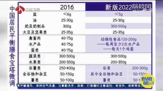 时隔6年更新!《中国居民膳食指南(2022)》发布 这份指南教你怎么吃