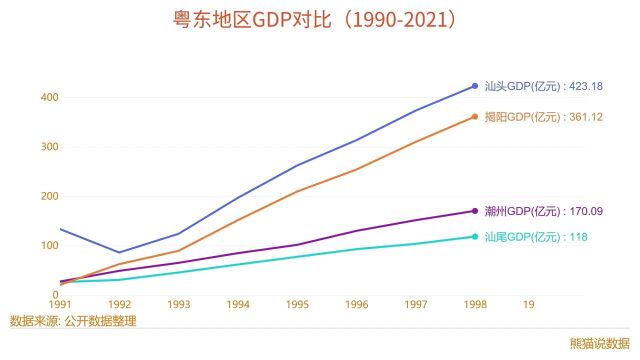 谁是粤东之王?谁是粤东之王?汕头VS潮州VS揭阳VS汕尾历年GDP对比,垫底的居然是...