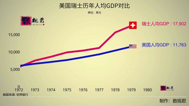 美国瑞士历年人均GDP对比