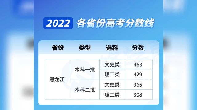 2022全国各地高考分数线已陆续公布!持续更新!祝考生好运!