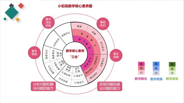 张俊珍核心素养导向下的数学课程2022年版数学新课标的实施重点与教学建议20220622