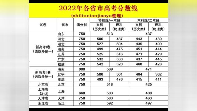 2022年全国各省市高考分数线汇编