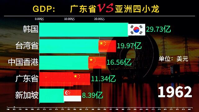 近六十年,广东省与亚洲四小龙生产总值对比,广东速度