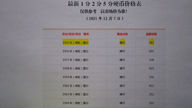 1分2分5分硬币最新价格表,最高的价值4万多,看看你家里有吗?