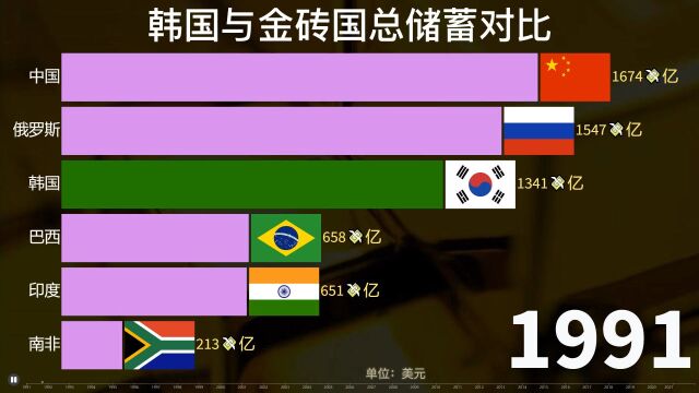 韩国与金砖国家总储蓄比较,谁的“家底”更厚实?