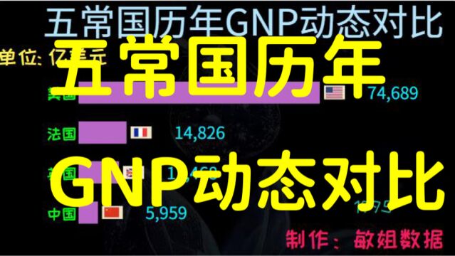 五常国历年GNP动态对比