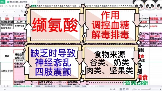 缬氨酸具有调控血糖、解毒排毒的作用.食物来源:谷类、奶类、豆类、肉类等.使用表格计算各类食物营养,量身定制出健康食谱