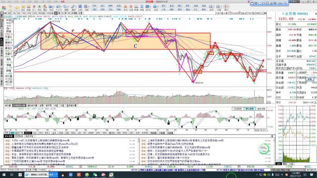 上证指数、创业板、中字头、证券、白酒、保险、储能、光伏设备、钠电池、汽车零部件、半导体和数字经济板块走势推演分析(含视频)