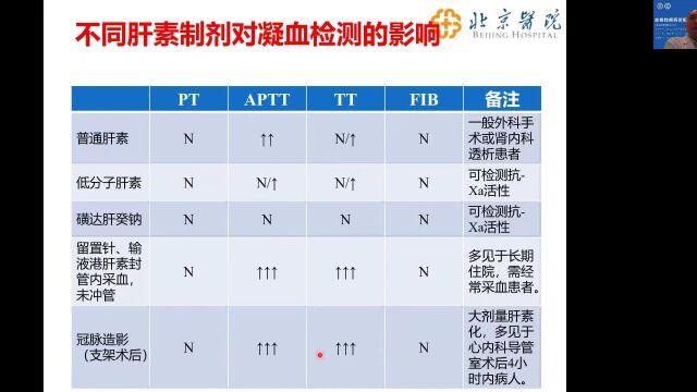 李传宝《常用抗凝药的作用机制和实验室监测》