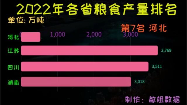 2022年各省粮食产量排名